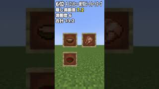 隠し満腹度ランキング！！【マイクラ】【ゆっくり実況】#Shorts