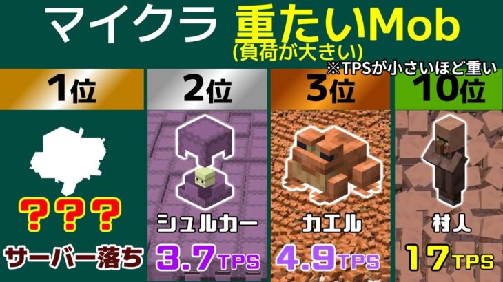 マイクラ 重たい (負荷の大きい) Mob選手権2023！ – ワールドを重くしている原因はいったい誰？ 【FPS・TPS検証】