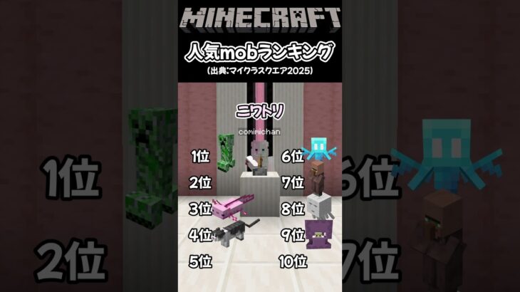 マイクラの人気mobランキング当てれる？！#short #マイクラ #マインクラフト #クイズ